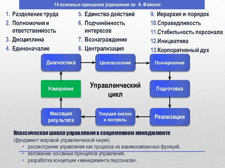 14 основных принципов управления по А. Файолю: Намерение Управленческий цикл Классическая школа