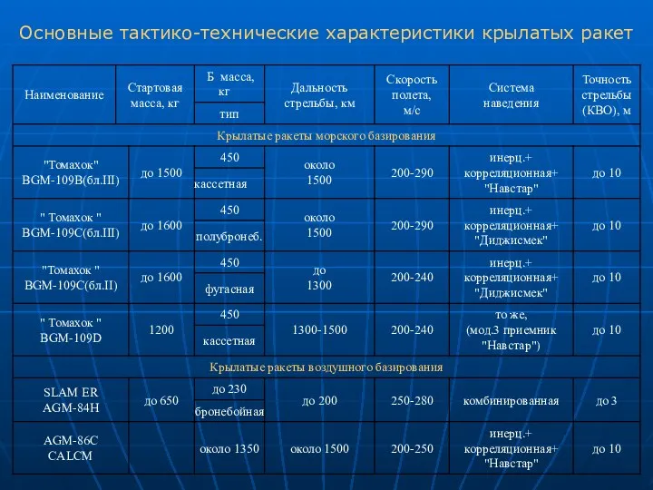 Основные тактико-технические характеристики крылатых ракет