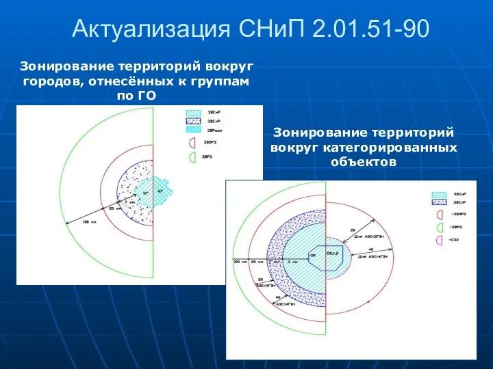 Зонирование территорий вокруг категорированных объектов Зонирование территорий вокруг городов, отнесённых к группам