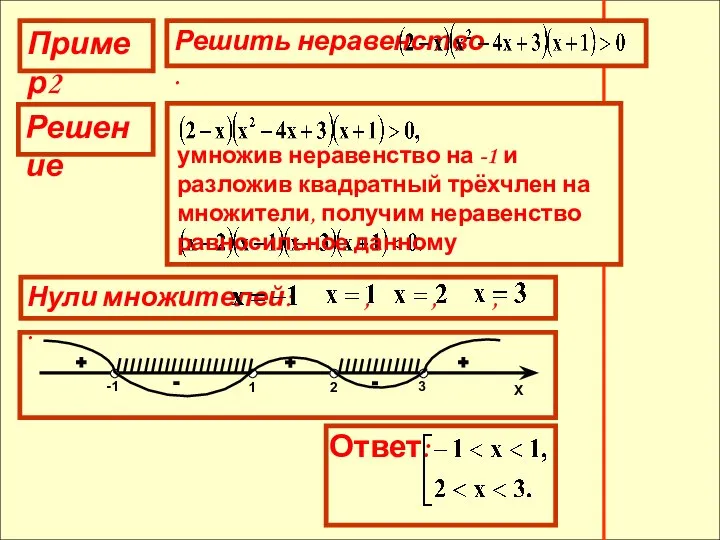 Пример2 Решение умножив неравенство на -1 и разложив квадратный трёхчлен на множители,