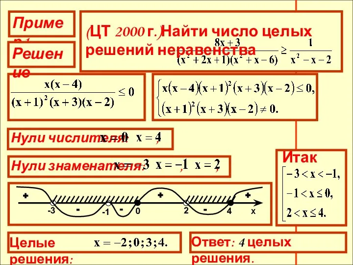 Нули числителя: , . Нули знаменателя: , , . + + + - - -