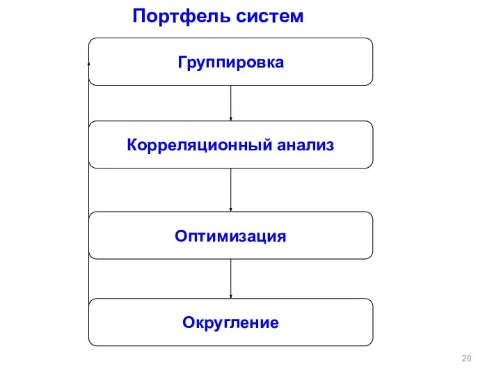 Портфель систем Группировка Корреляционный анализ Оптимизация Округление