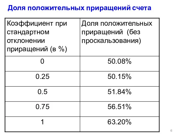 Доля положительных приращений счета