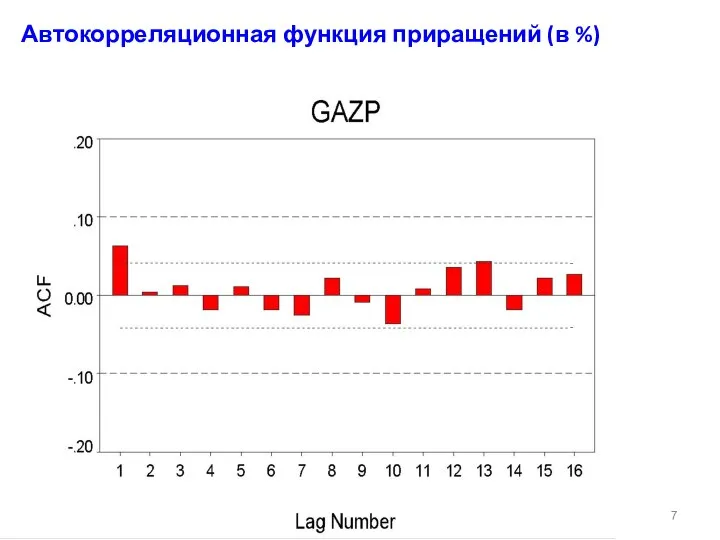 Автокорреляционная функция приращений (в %)