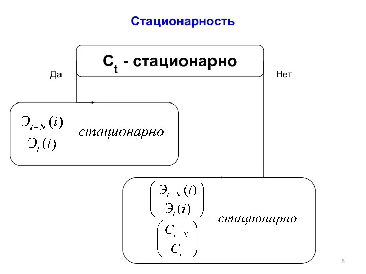 Стационарность Сt - стационарно Да Нет