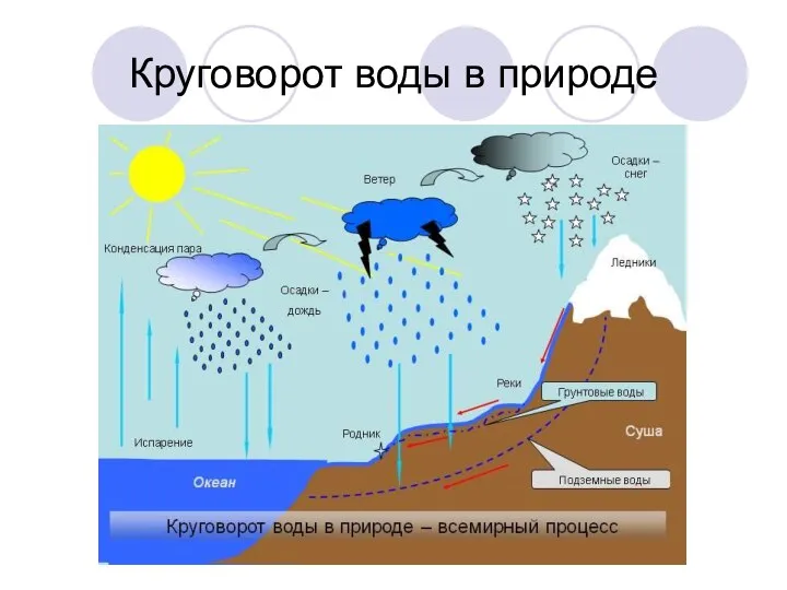 Круговорот воды в природе