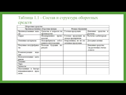 Таблица 1.1 - Состав и структура оборотных средств