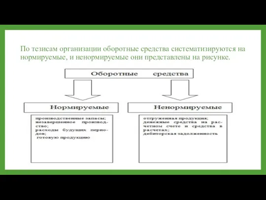 По тезисам организации оборотные средства систематизируются на нормируемые, и ненормируемые они представлены на рисунке.