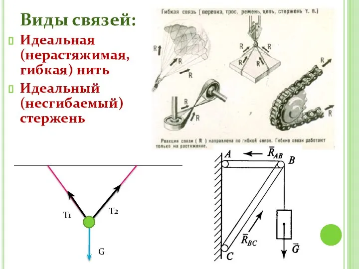 Виды связей: Идеальная (нерастяжимая, гибкая) нить Идеальный (несгибаемый) стержень G