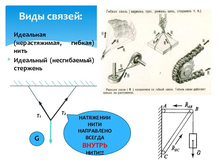 Виды связей: Идеальная (нерастяжимая, гибкая) нить Идеальный (несгибаемый) стержень G НАТЯЖЕНИИ НИТИ НАПРАВЛЕНО ВСЕГДА ВНУТРЬ НИТИ!!!