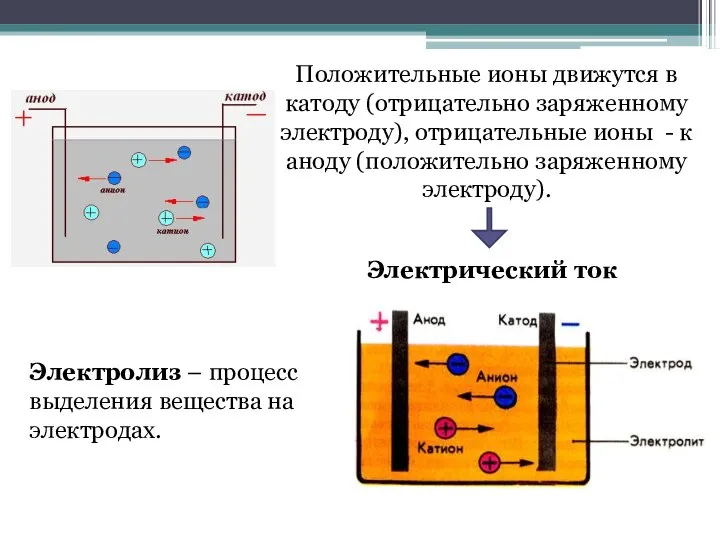 Положительные ионы движутся в катоду (отрицательно заряженному электроду), отрицательные ионы - к