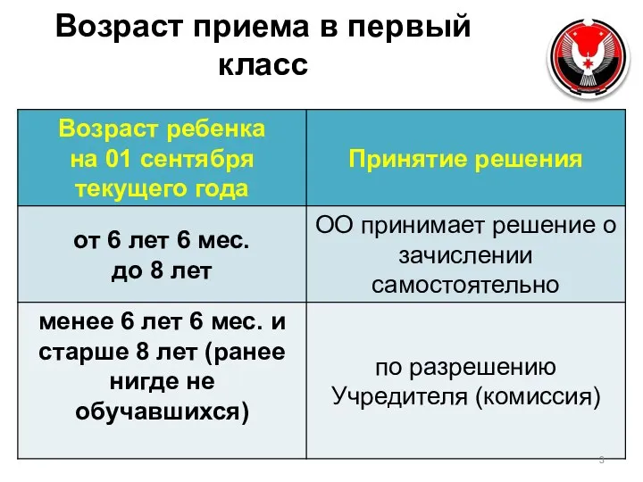 Возраст приема в первый класс