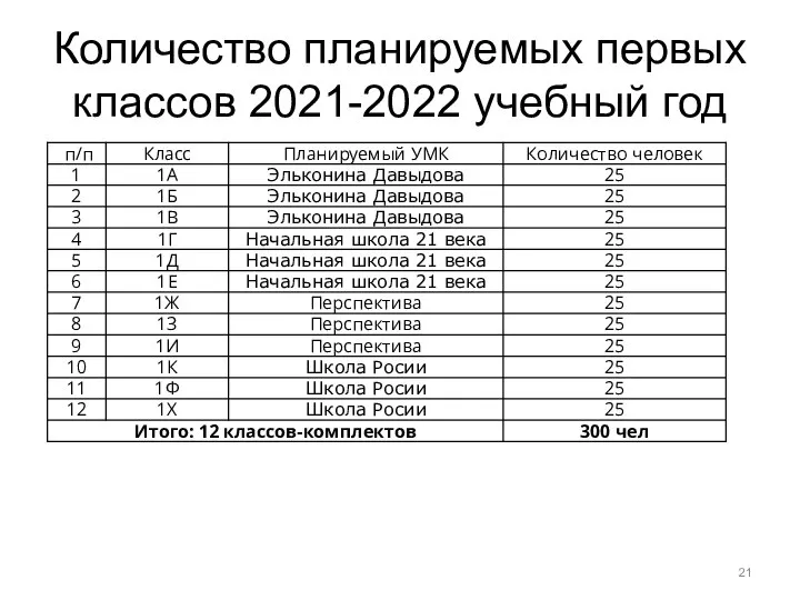 Количество планируемых первых классов 2021-2022 учебный год