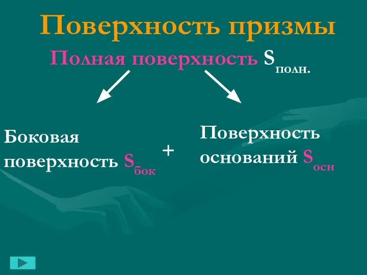 Поверхность призмы Полная поверхность Sполн. Поверхность – это сумма площадей граней +