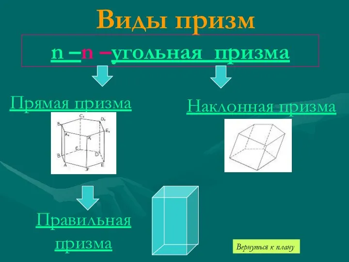 Виды призм n –n –угольная призма Прямая призма Наклонная призма Правильная призма Вернуться к плану