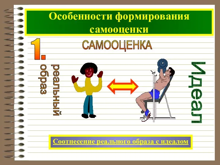 Особенности формирования самооценки Соотнесение реального образа с идеалом САМООЦЕНКА 1.