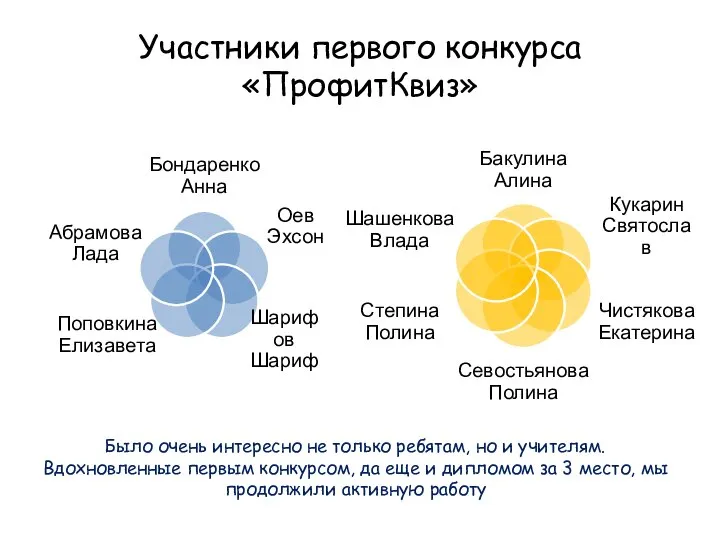 Участники первого конкурса «ПрофитКвиз» Было очень интересно не только ребятам, но и