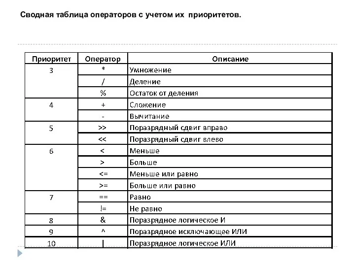 Сводная таблица операторов с учетом их приоритетов.