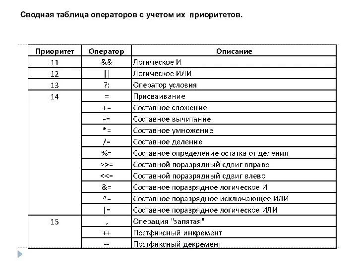 Сводная таблица операторов с учетом их приоритетов.