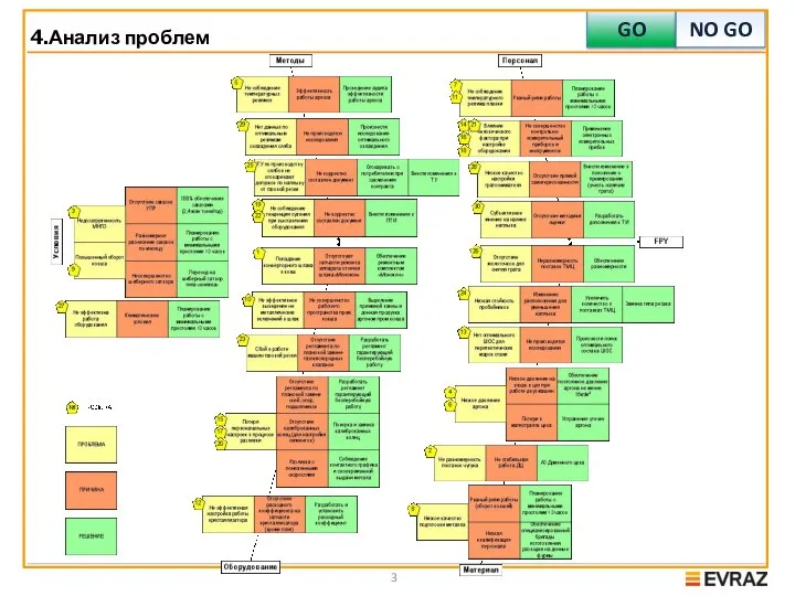 4.Анализ проблем GO NO GO