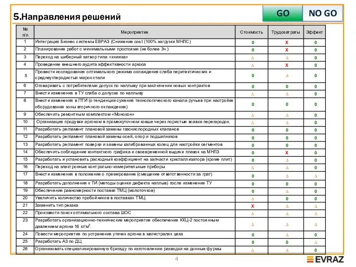 5.Направления решений GO NO GO