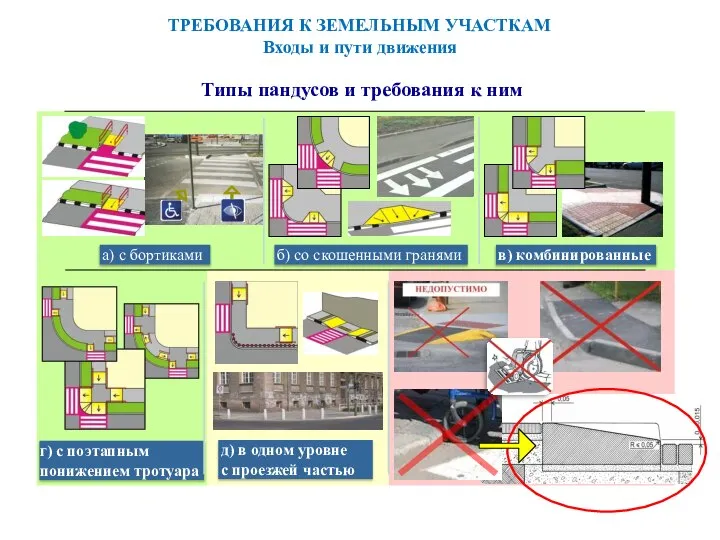 г) с поэтапным понижением тротуара а) с бортиками б) со скошенными гранями