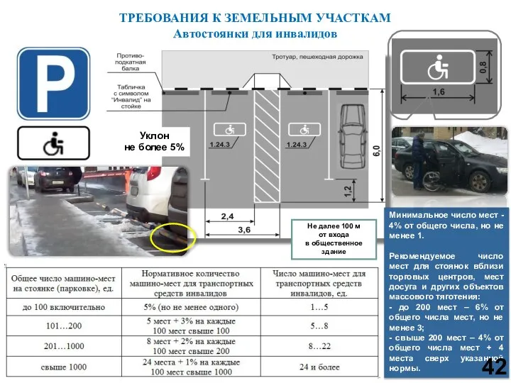 ТРЕБОВАНИЯ К ЗЕМЕЛЬНЫМ УЧАСТКАМ Автостоянки для инвалидов Минимальное число мест - 4%