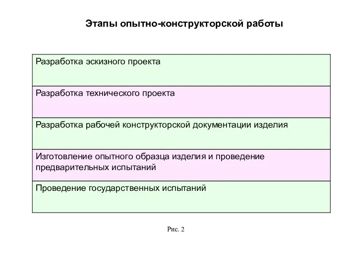 Этапы опытно-конструкторской работы Рис. 2