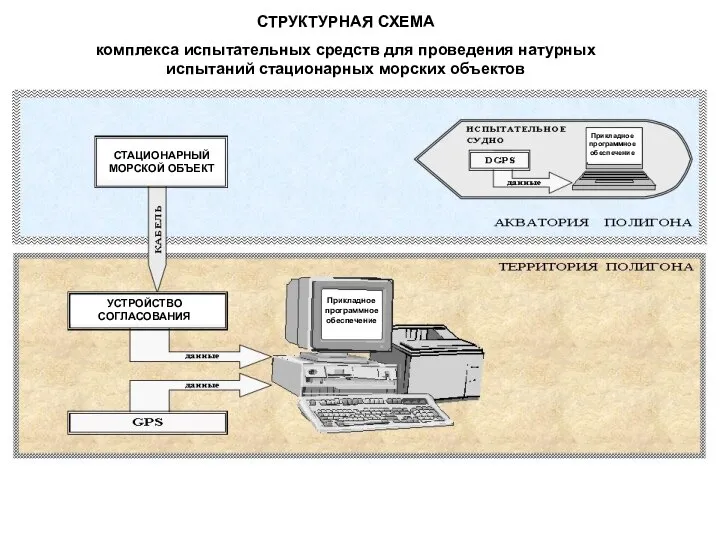 СТРУКТУРНАЯ СХЕМА комплекса испытательных средств для проведения натурных испытаний стационарных морских объектов