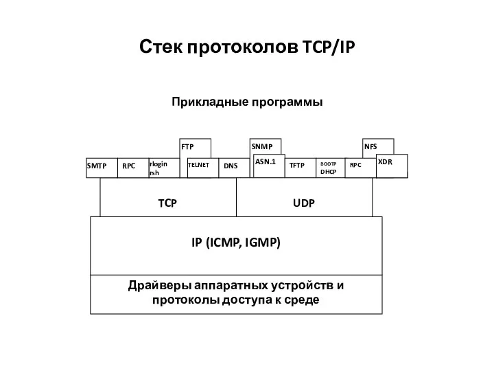 Стек протоколов TCP/IP Драйверы аппаратных устройств и протоколы доступа к среде ARP