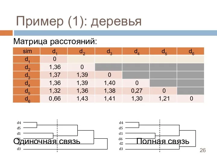 Пример (1): деревья Матрица расстояний: Одиночная связь Полная связь