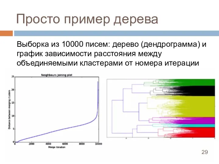 Просто пример дерева Выборка из 10000 писем: дерево (дендрограмма) и график зависимости