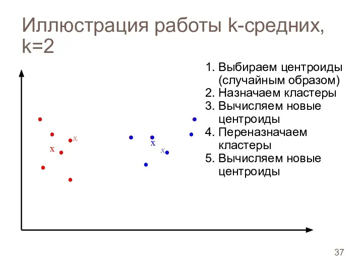 Иллюстрация работы k-средних, k=2