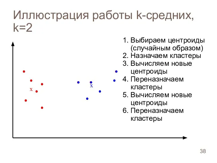 Иллюстрация работы k-средних, k=2