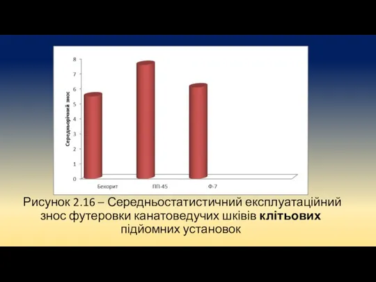 Рисунок 2.16 – Середньостатистичний експлуатаційний знос футеровки канатоведучих шківів клітьових підйомних установок