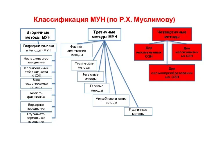 Классификация МУН (по Р.Х. Муслимову) Вторичные методы МУН Гидродинамические методы - МУН