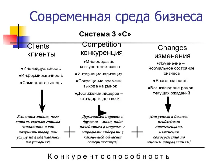 Современная среда бизнеса Система 3 «С» Clients клиенты Competition конкуренция Changes изменения