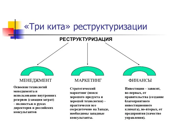 «Три кита» реструктуризации РЕСТРУКТУРИЗАЦИЯ МЕНЕДЖМЕНТ МАРКЕТИНГ ФИНАНСЫ Освоение технологий менеджмента и использование