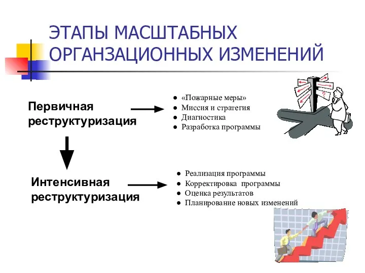 Первичная реструктуризация Интенсивная реструктуризация «Пожарные меры» Миссия и стратегия Диагностика Разработка программы