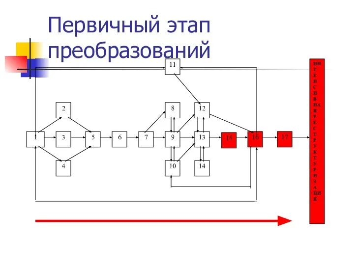 Первичный этап преобразований 1 3 5 6 7 9 13 15 16