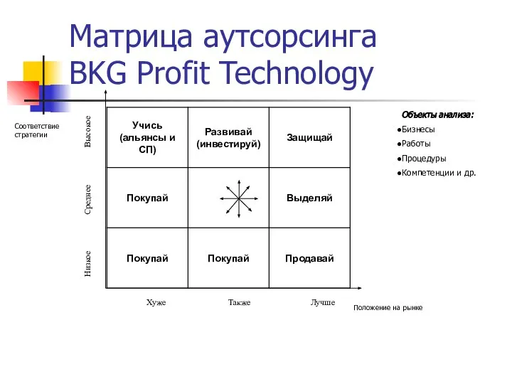 Матрица аутсорсинга BKG Profit Technology Соответствие стратегии Положение на рынке Объекты анализа: