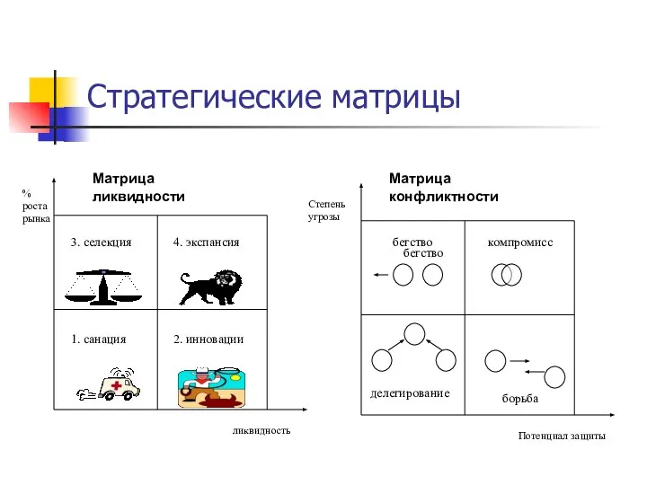 Стратегические матрицы Матрица ликвидности Матрица конфликтности 3. селекция 4. экспансия 1. санация