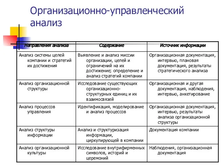 Организационно-управленческий анализ