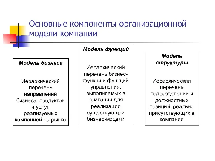 Основные компоненты организационной модели компании Модель бизнеса Иерархический перечень направлений бизнеса, продуктов