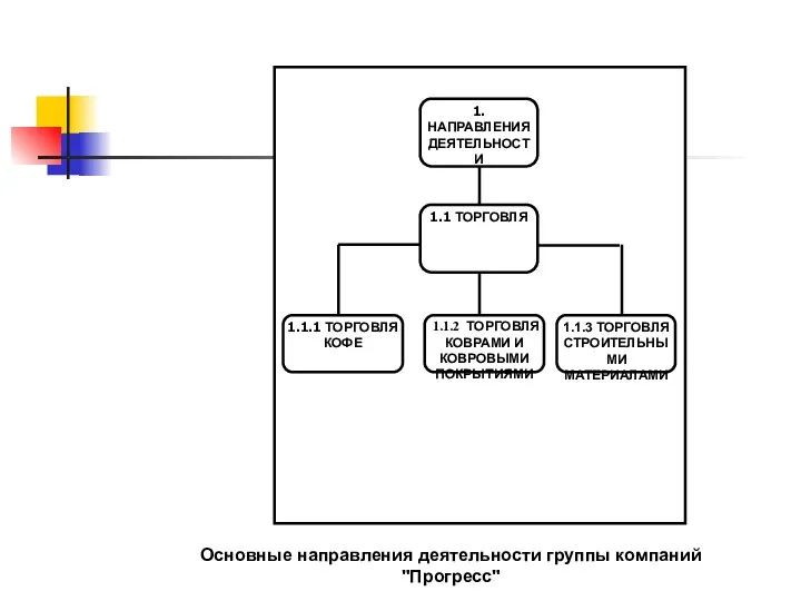 Основные направления деятельности группы компаний "Прогресс" Бизнес-модель