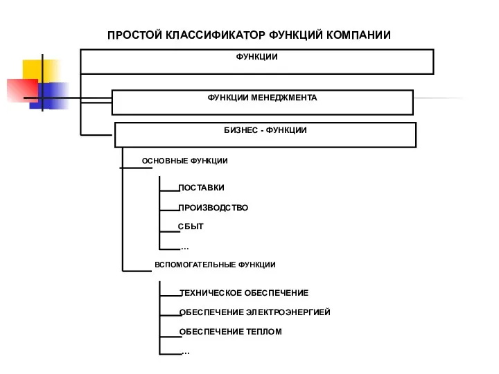 ПРОСТОЙ КЛАССИФИКАТОР ФУНКЦИЙ КОМПАНИИ