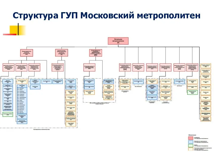 Структура ГУП Московский метрополитен