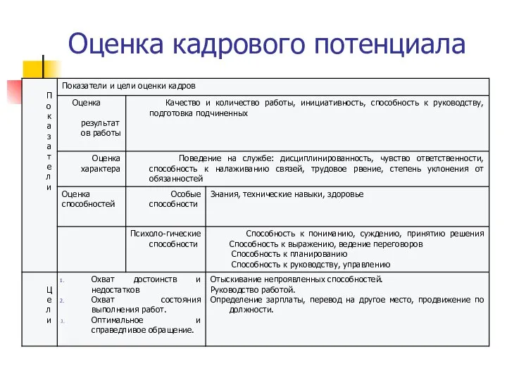 Оценка кадрового потенциала