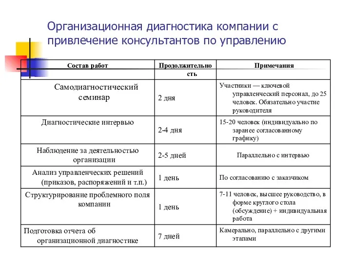 Организационная диагностика компании с привлечение консультантов по управлению