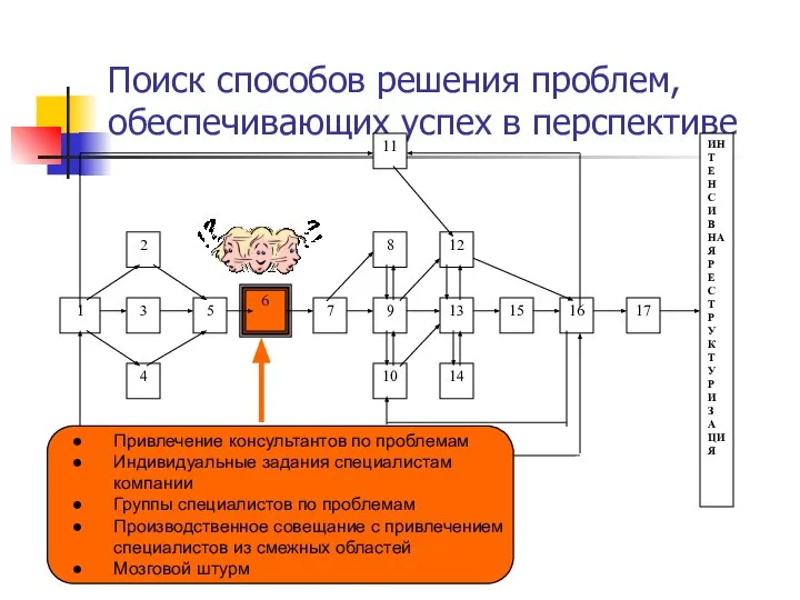 Поиск способов решения проблем, обеспечивающих успех в перспективе 1 3 5 6